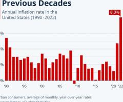 INFLATION IS at 40 year year highs.